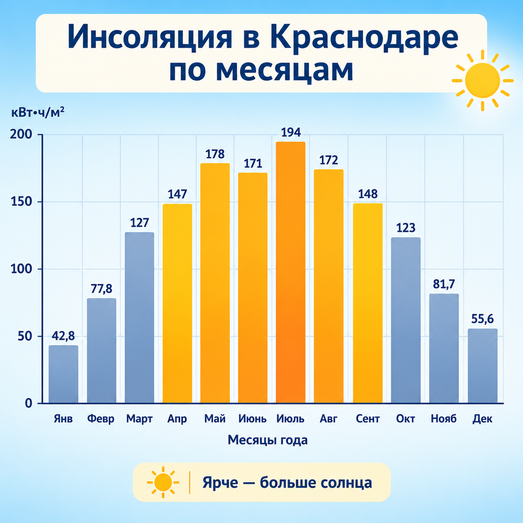 Инсоляция в Краснодаре