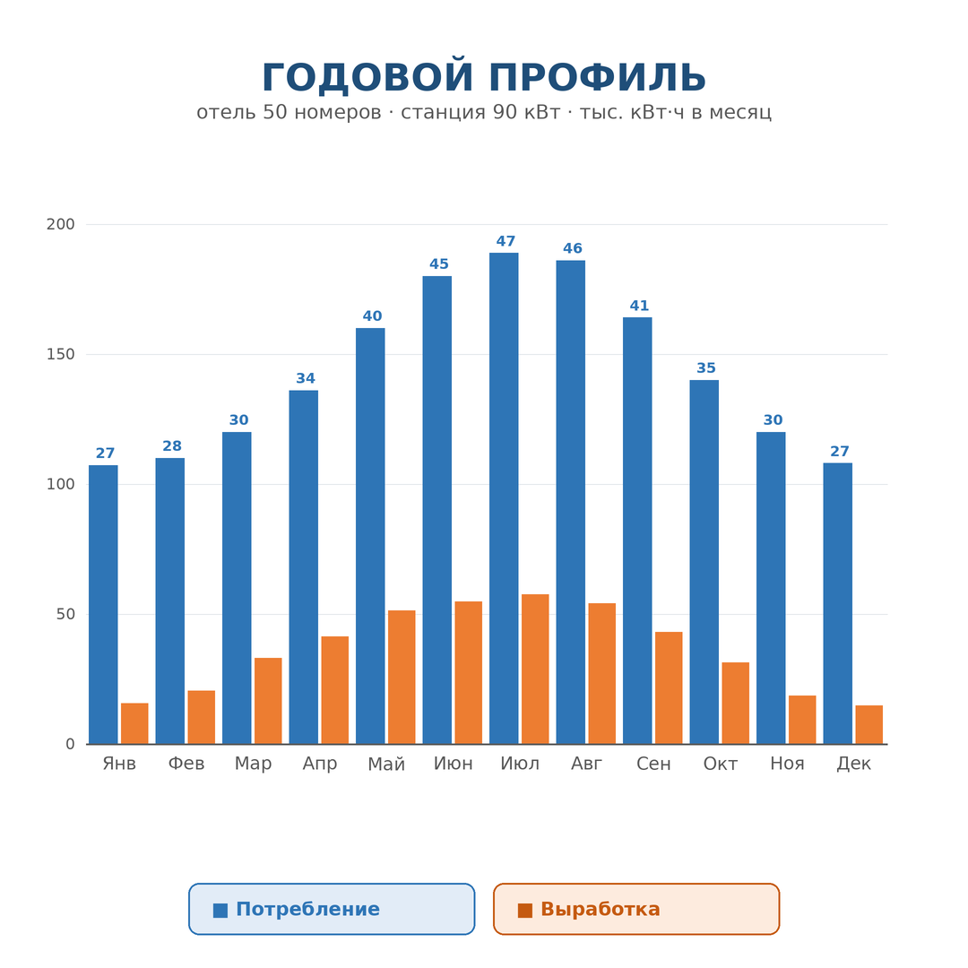 годовой профиль