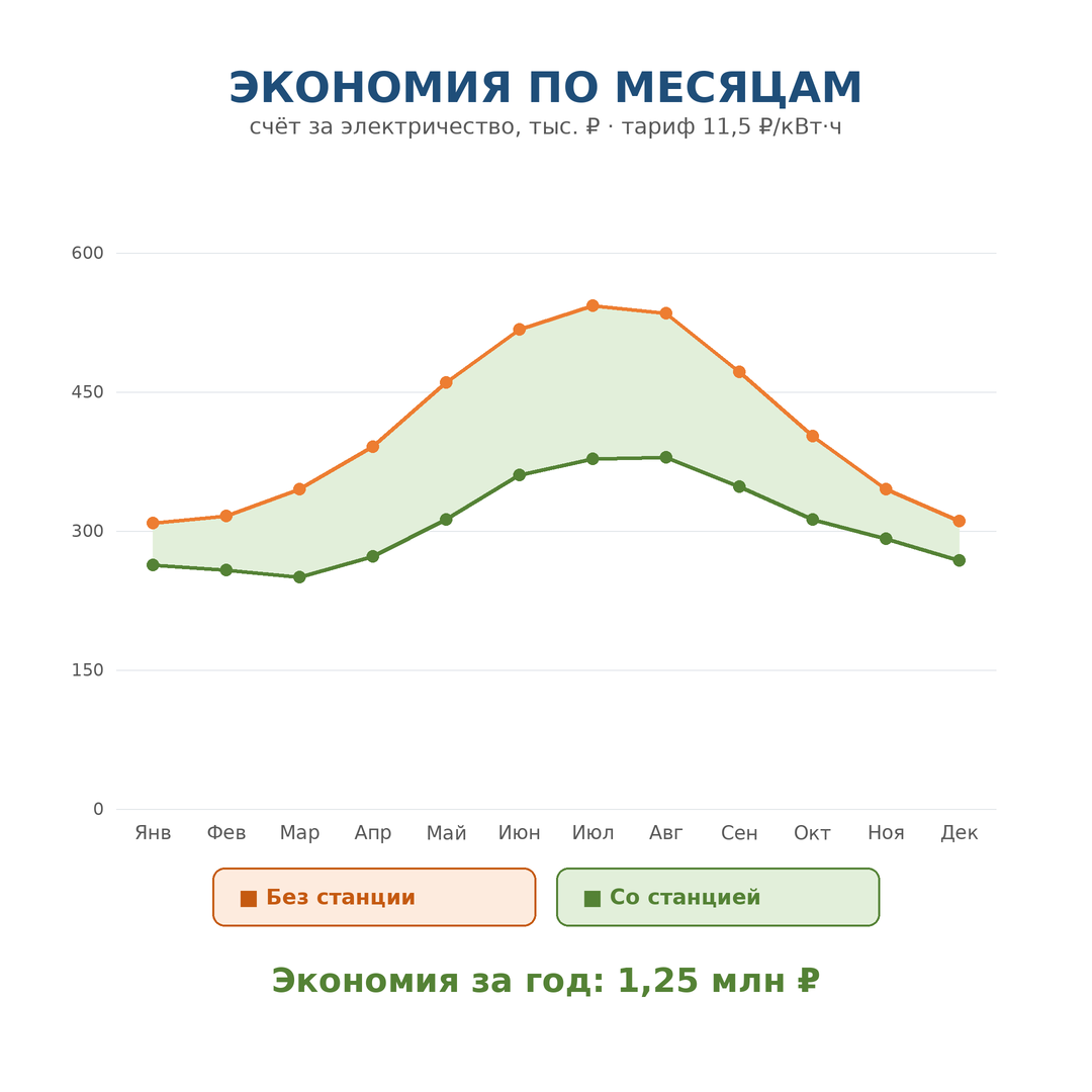 Экономия по месяцам